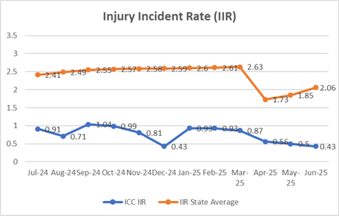 A graph showing the number of injury incident rate

AI-generated content may be incorrect.