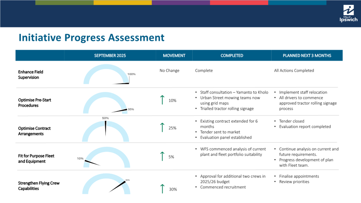 A screenshot of a progress assessment

AI-generated content may be incorrect.