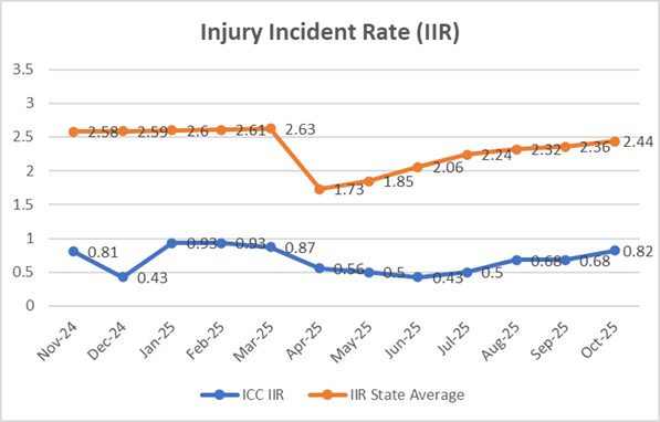 A graph of injury incident rate

AI-generated content may be incorrect.